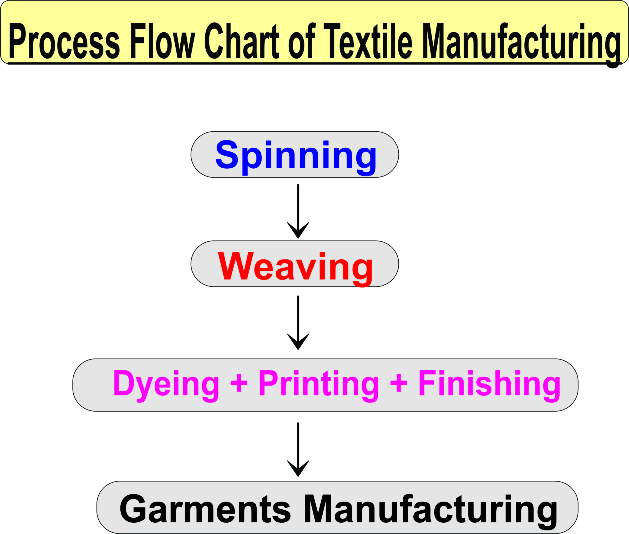 Flow Chart of Textile Manufacturing