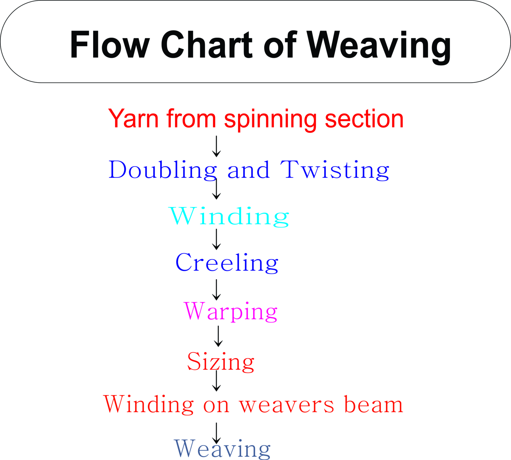 Flow Chart of Weaving 