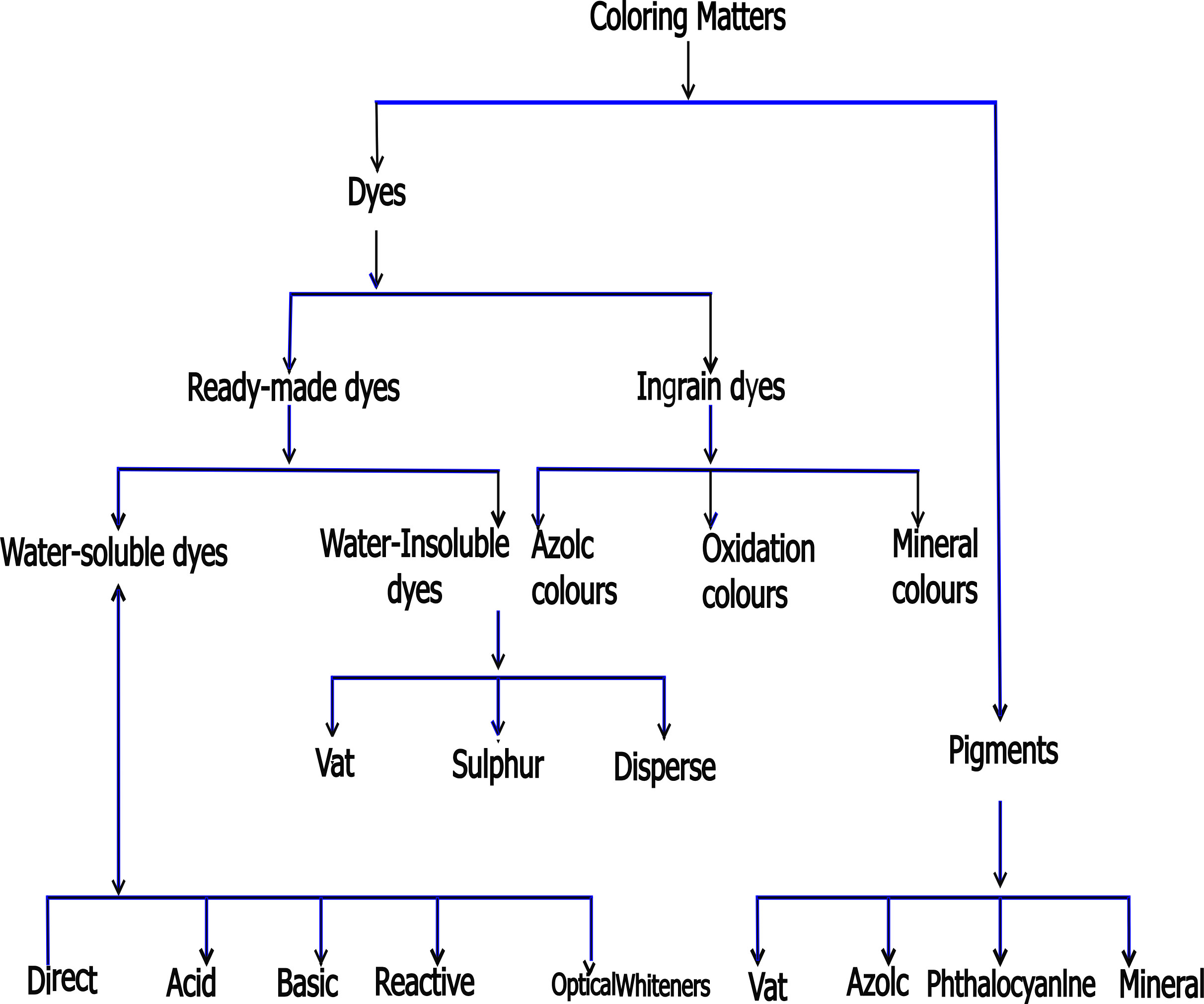 Classification of Dyes: Explained by structure